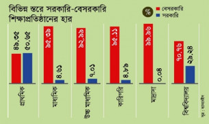 সরকারির চেয়ে বেসরকারি শিক্ষাপ্রতিষ্ঠান বেশী 