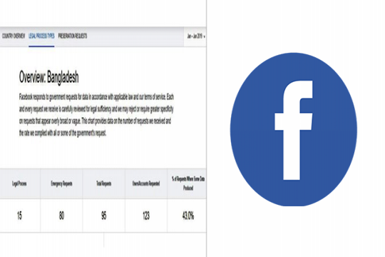 ফেসবুকের কাছে ১২৩ জনের তথ্য চেয়েছে বাংলাদেশ