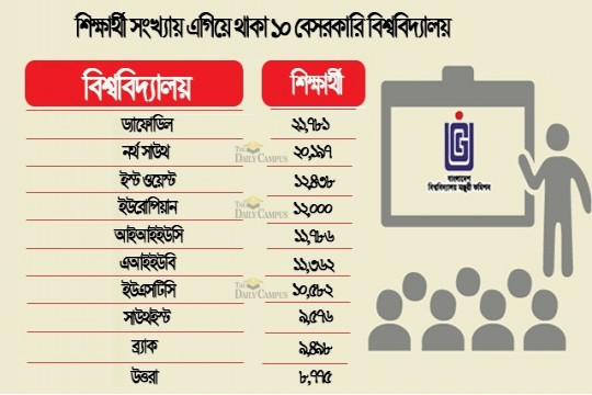 শিক্ষার্থী সংখ্যায় শীর্ষ ১০ বেসরকারি বিশ্ববিদ্যালয়