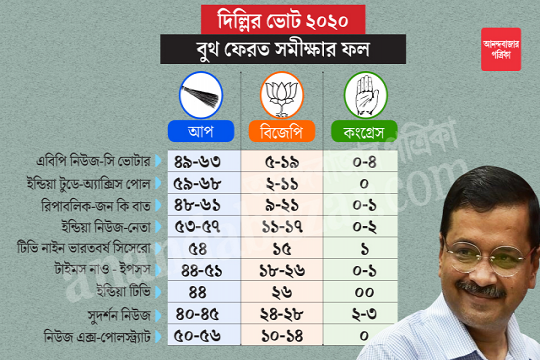 দিল্লিতে ভরাডুবির পথে নরেন্দ্র মোদীর বিজেপি