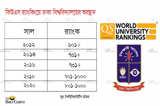 আট বছরে ২০০ ধাপ পেছাল ঢাকা বিশ্ববিদ্যালয়