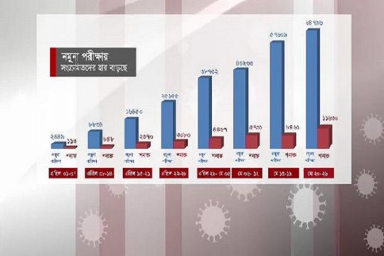 যুক্তরাষ্ট্রের চেয়ে করোনার সংক্রমণ হার বেশি বাংলাদেশে