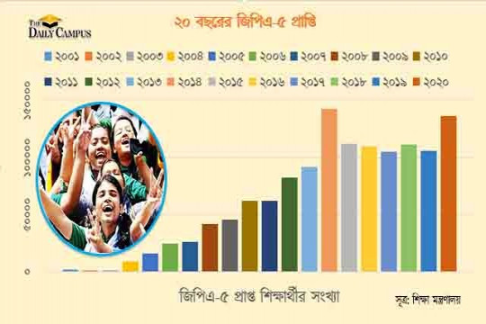 দুই দশকে জিপিএ-৫ বেড়েছে ১৮শ গুণ