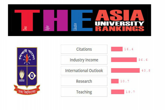 এশিয়ার সেরা ৫০০ বিশ্ববিদ্যালয়ে দেশের একমাত্র প্রতিষ্ঠান ঢাবি