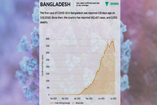 বাংলাদেশে করোনার প্রকোপ কমতে শুরু করেছে: জনস হপকিন্স বিশ্ববিদ্যালয়