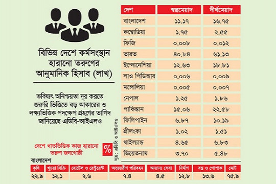 বাংলাদেশে চাকরি হারাবে ১১ লাখ তরুণ