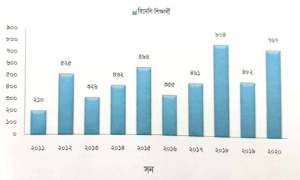 বিদেশি শিক্ষার্থী প্রায় দ্বিগুণ বেড়েছে সরকারি বিশ্ববিদ্যালয়ে