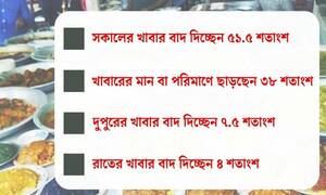 একবেলা খাবার বন্ধ করেছেন ৫১.৫% শিক্ষার্থী-চাকরিপ্রার্থী