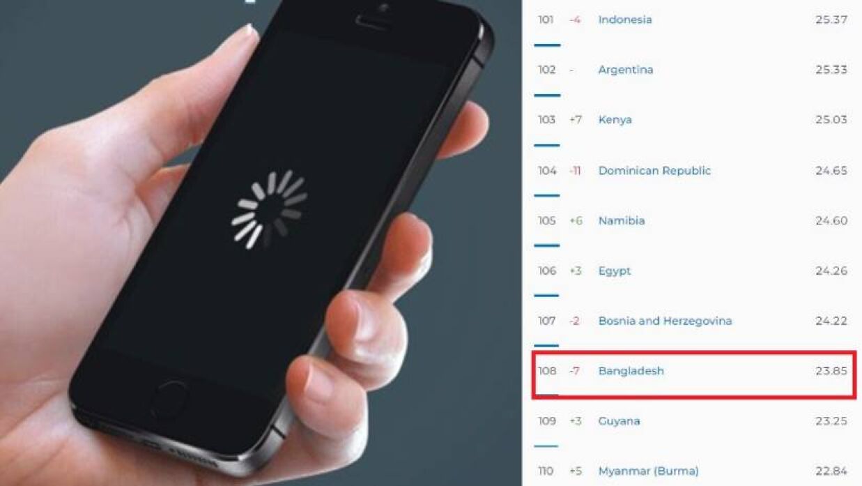 মোবাইল ইন্টারনেটের গতিতে বাংলাদেশের অবস্থান